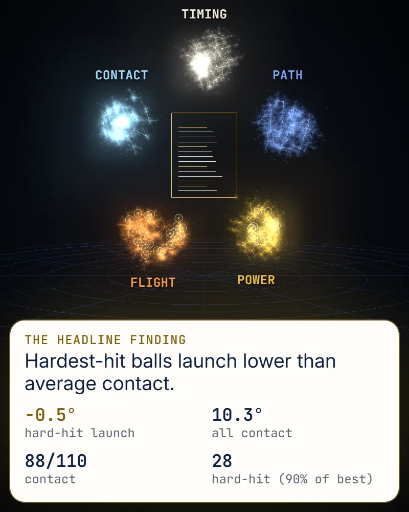 A finished report headline, Hardest-hit balls launch lower than average contact, over a ring of five measured groups: power, path, timing, contact and ball flight.