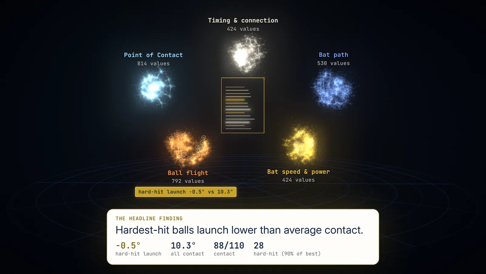 A finished report headline, Hardest-hit balls launch lower than average contact, over a ring of five measured groups: power, path, timing, contact and ball flight.